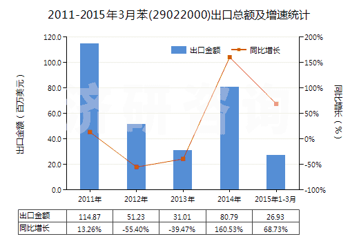 2011-2015年3月苯(29022000)出口總額及增速統(tǒng)計(jì)